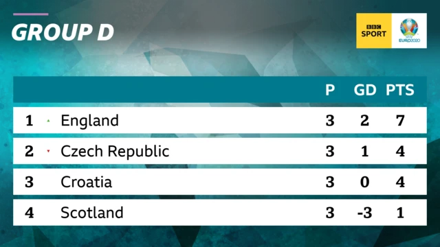 group d