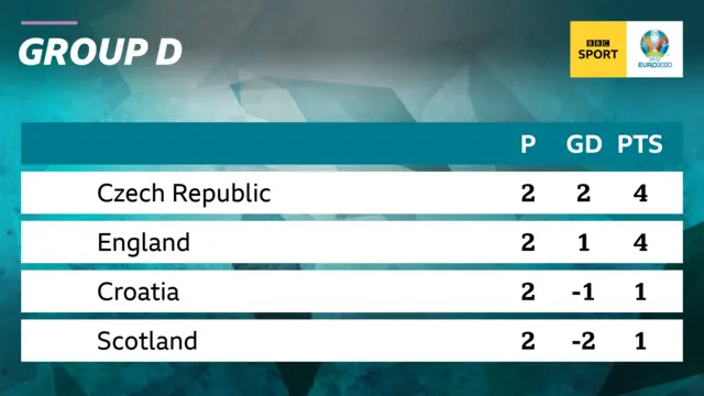 Group D