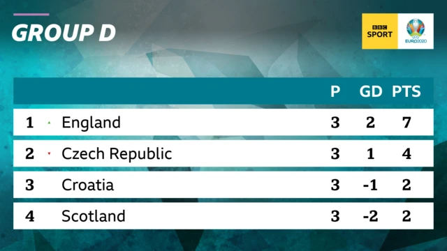 Group D