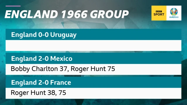 England in 1966 World Cup group stage