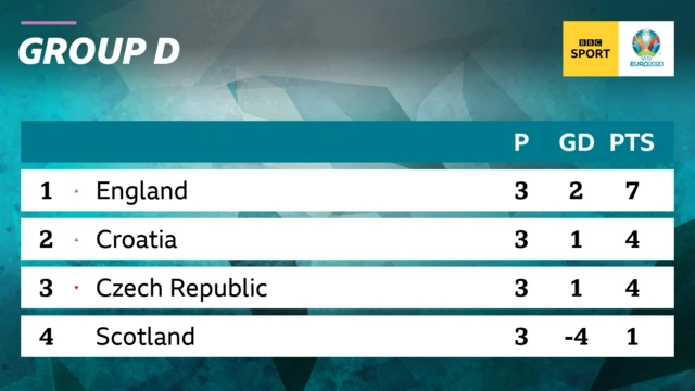 Group D