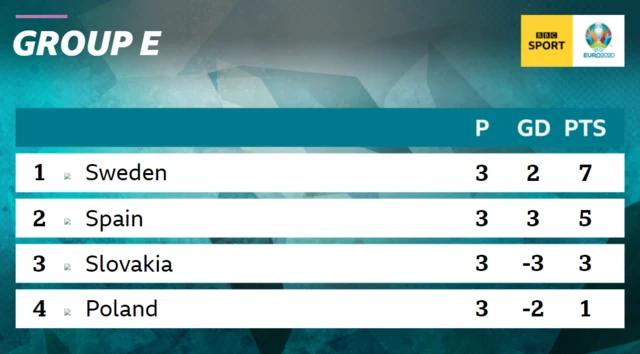 Group standings