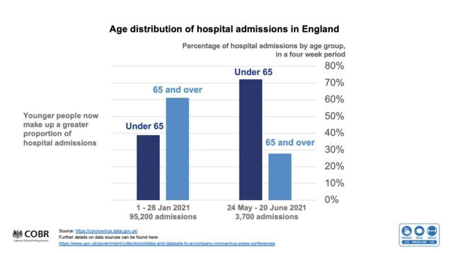 Graph showing Covid data