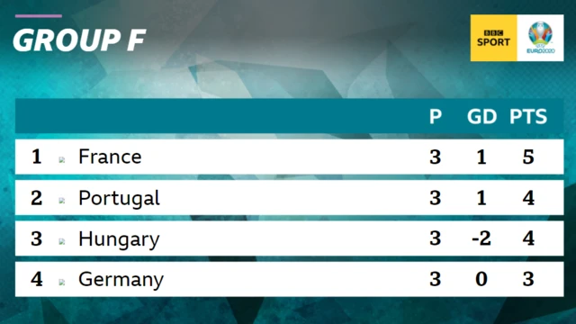 group f standings