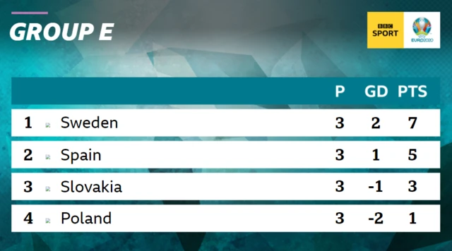 Group E standings