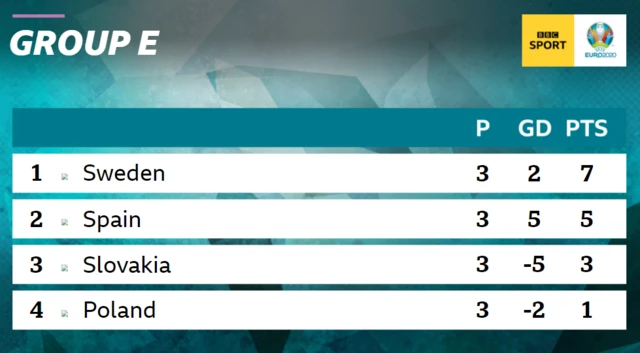 group e final standings