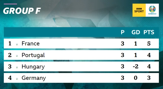 group f standings