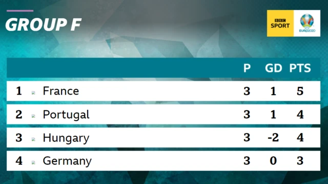 group f standings