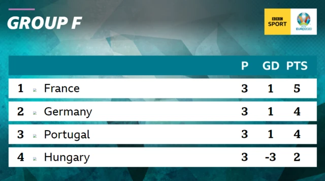 group f standings