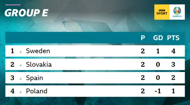 Group E standing