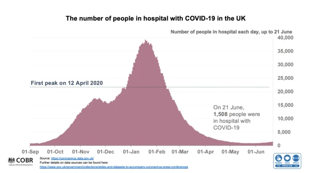 Graph showing Covid data