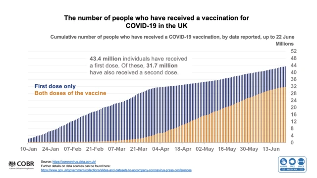 Chart showing vaccination numbers