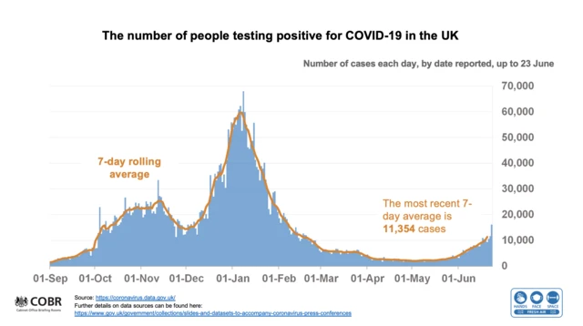 Graph showing Covid data