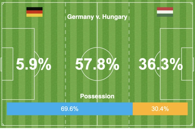 Hungary v Germany