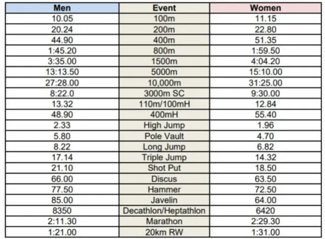 Qualifying standards