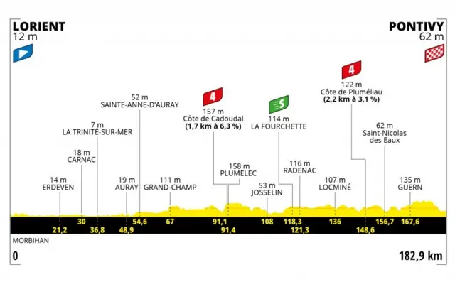 Stage three profile