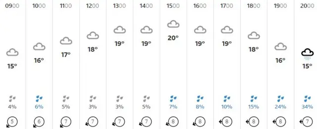 Weather graphic