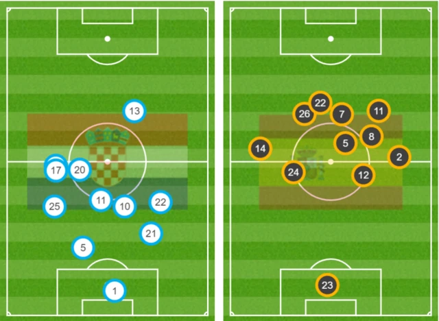 Average positions