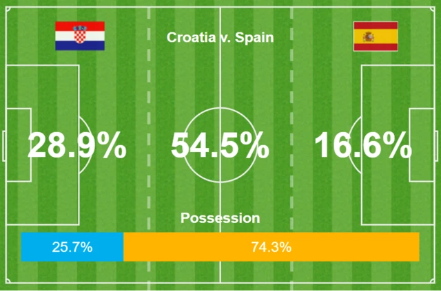 Possession stats