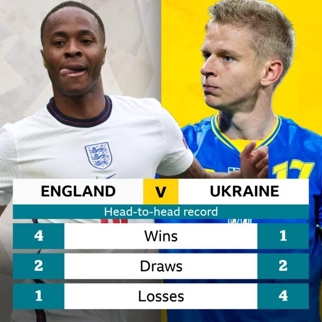 England v Ukraine