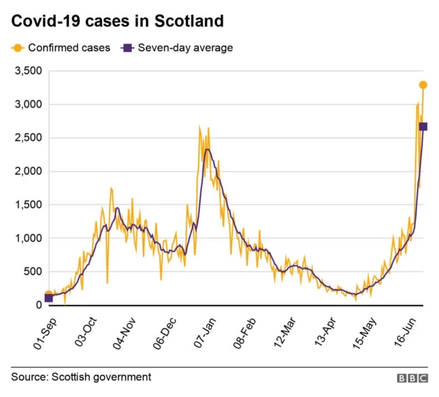 Covid case in Scotland