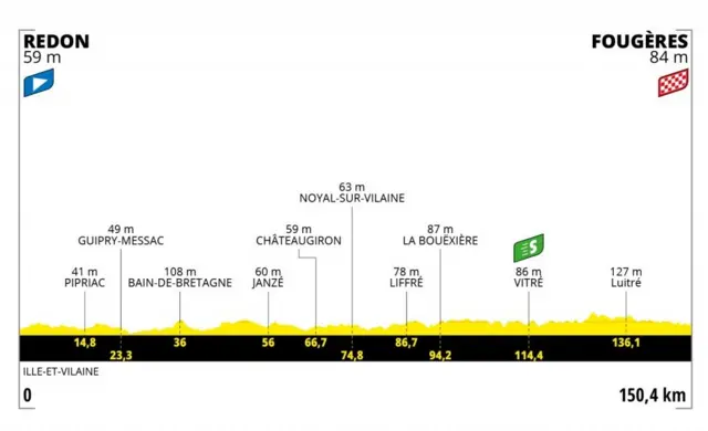 Stage four profile