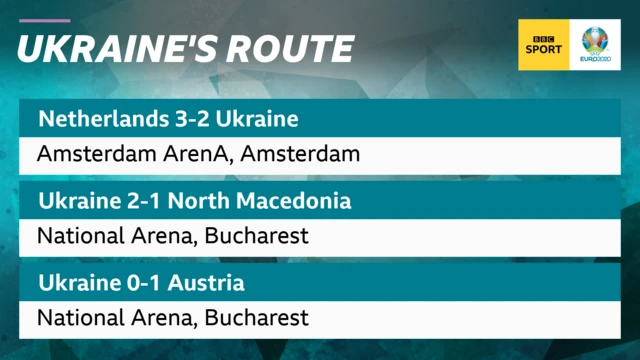 Ukraine's route to last 16