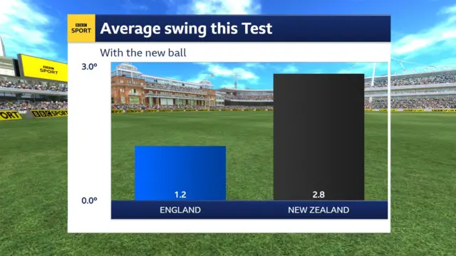 Average swing graphic