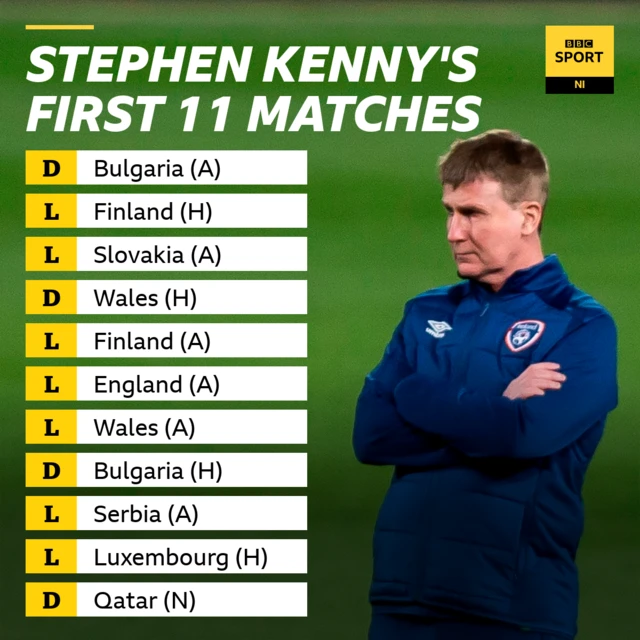 Stephen Kenny's results