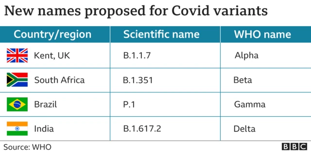 BBC graph on variants' new names