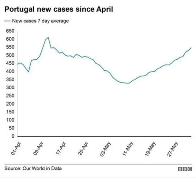 A graph of Portugal's Covid cases