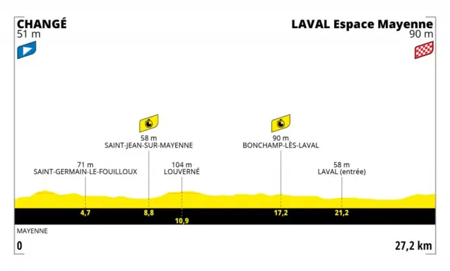 Profile of stage 5 of the 2021 Tour de France