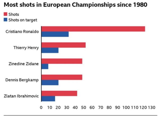 Most shots in Euros