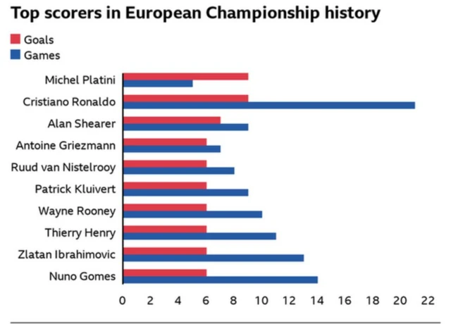 Top scorers in Euros history