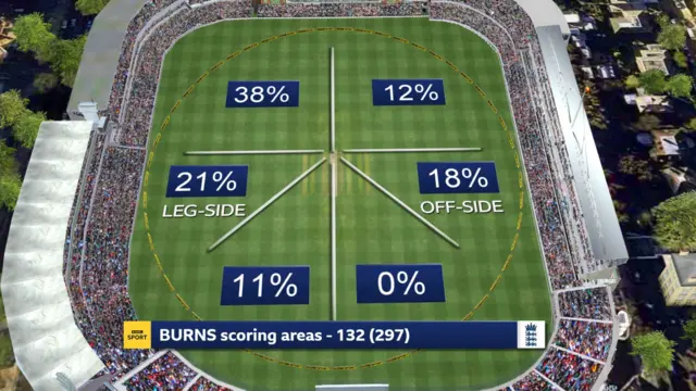 Rory Burns wagon wheel