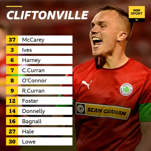 Cliftonville starting XI