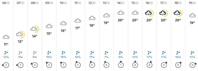 Weather graphic