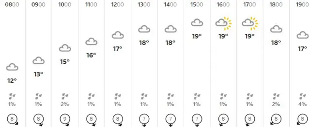 Weather graphic