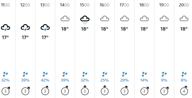 BBC weather in London