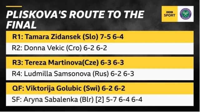 Karolina Pliskova's route to the final