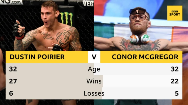 Graphic of key details for Dustin Poirier and Conor McGregor before their UFC 264 fight