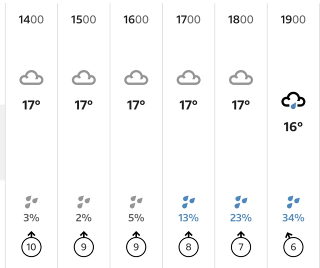 BBC weather forecast for Hove