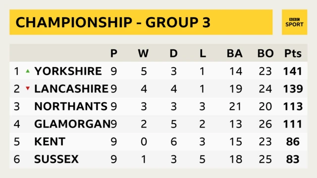 Group Three of the County Championship.