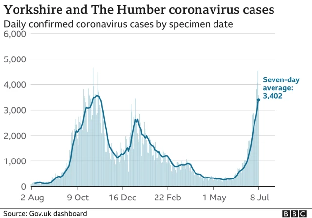 A graph showing the seven day average coronavirus case rate