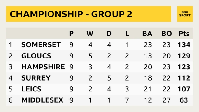 Group Two of the County Championship.