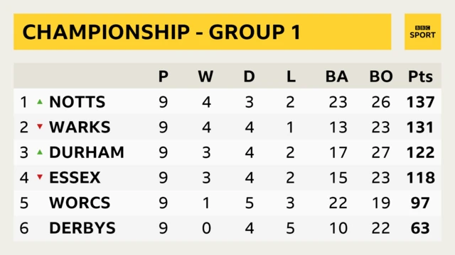 Group One of the County Championship.