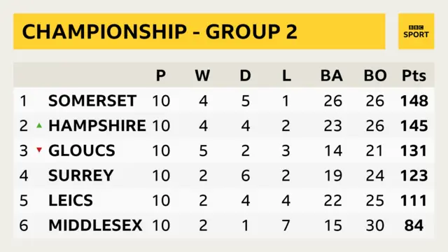 Group Two of the County Championship.