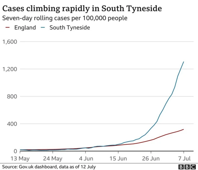 South Tyneside coronavirus cases