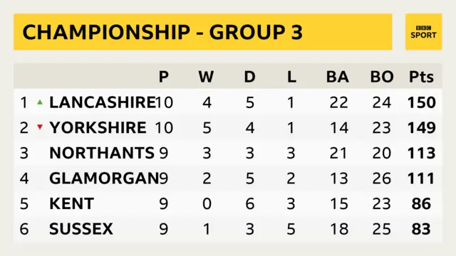 Group Three of the County Championship.