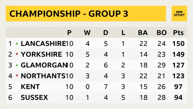 Group Three of the County Championship.